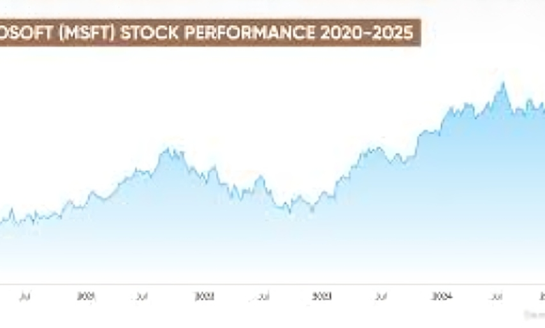 Microsoft Share Price